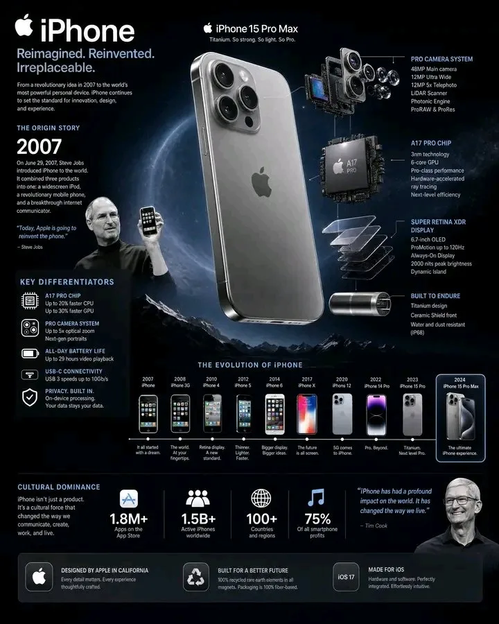 อินโฟกราฟิกวิวัฒนาการ iPhone ในโหมดมืด สไตล์เทคโนโลยี 1